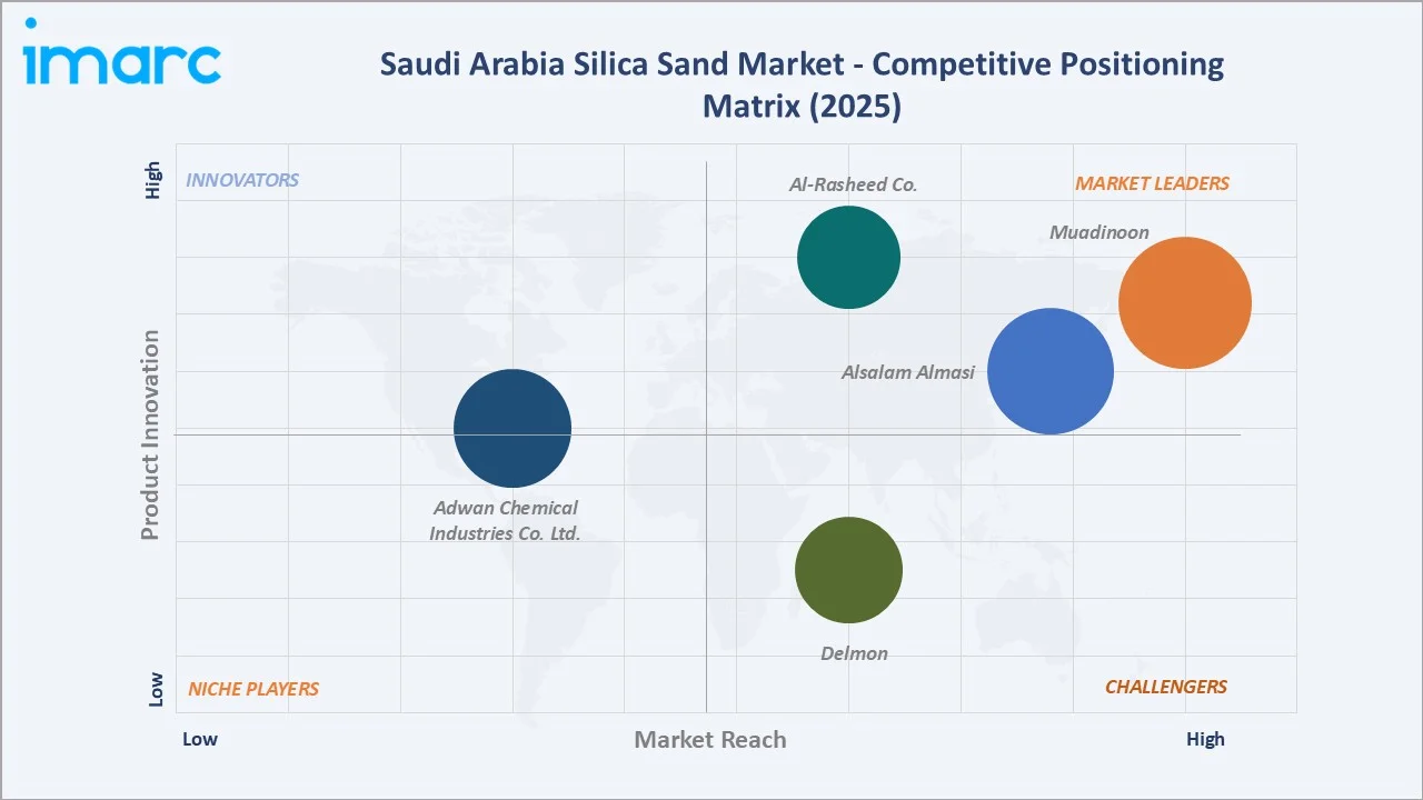 Saudi Arabia Silica Sand Market By Competitive Landscape
