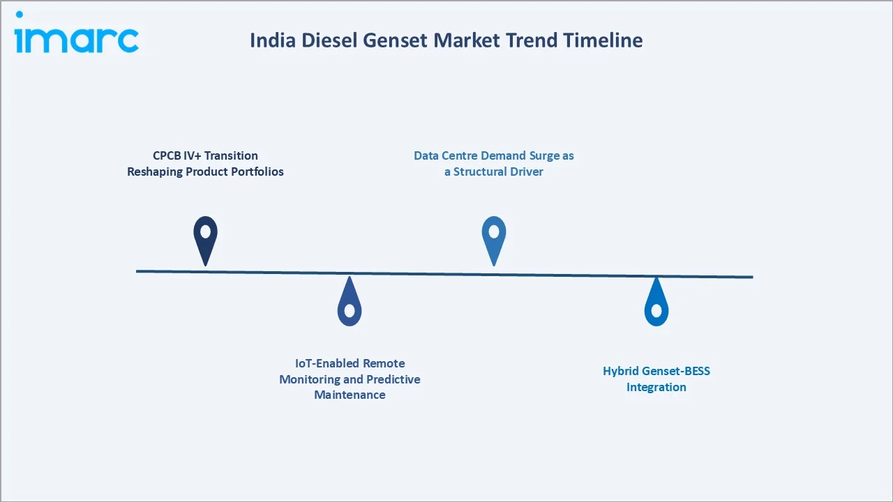 India Diesel Genset Market Trends