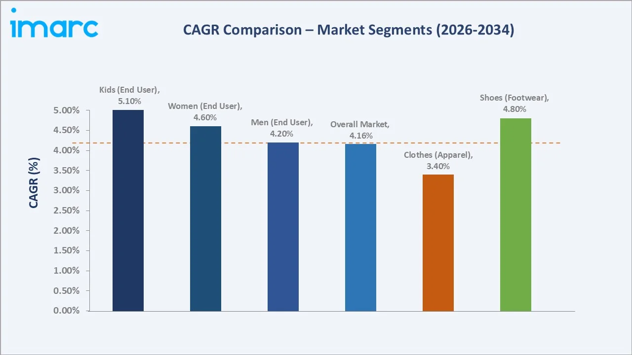 Middle East Sportswear Market CAGR Comparison