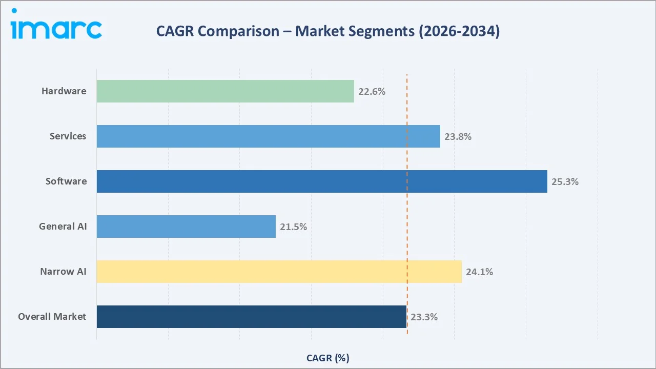 Europe Artificial Intelligence Market CAGR Comparison