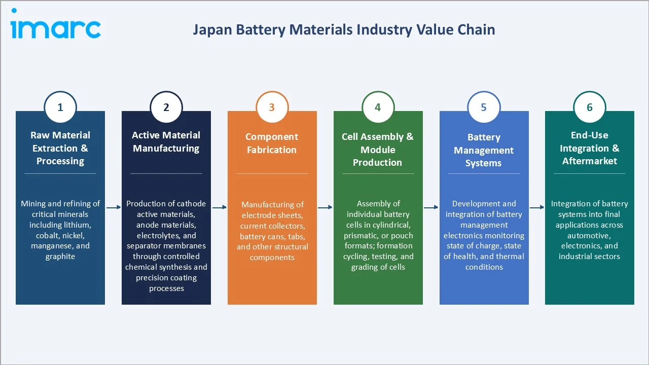 Japan Battery Materials Market Industry Value Chain