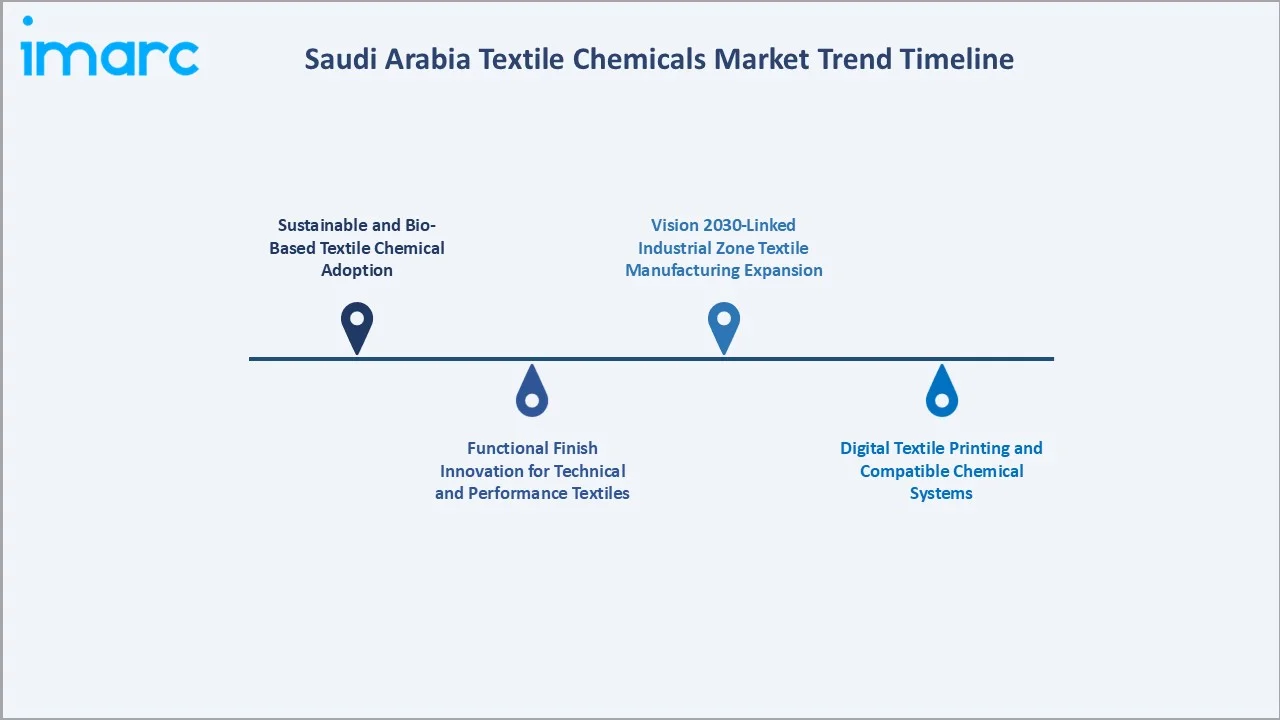 Saudi Arabia Textile Chemicals Market Trend Timeline