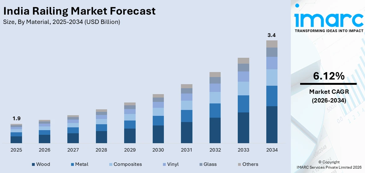India Railing Market Size