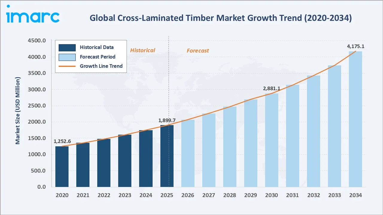 Cross-Laminated Timber Market Growth Trend