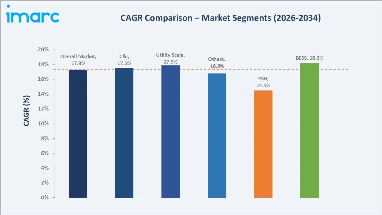 Australia Energy Storage Market CAGR Comparison