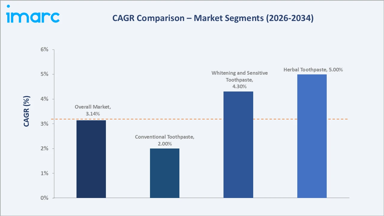 Saudi Arabia Toothpaste Market CAGR Comparison