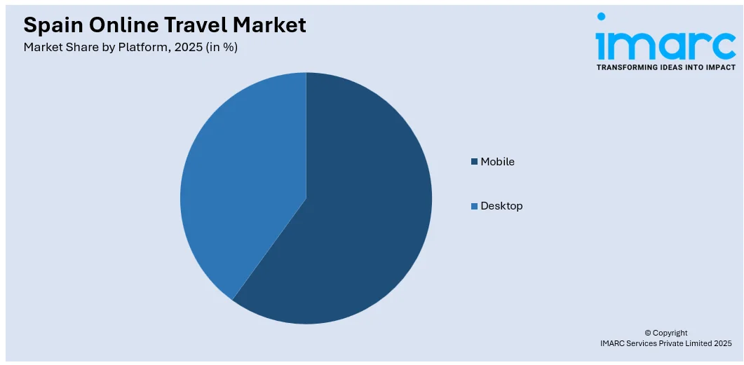 Spain Online Travel Market by Platform