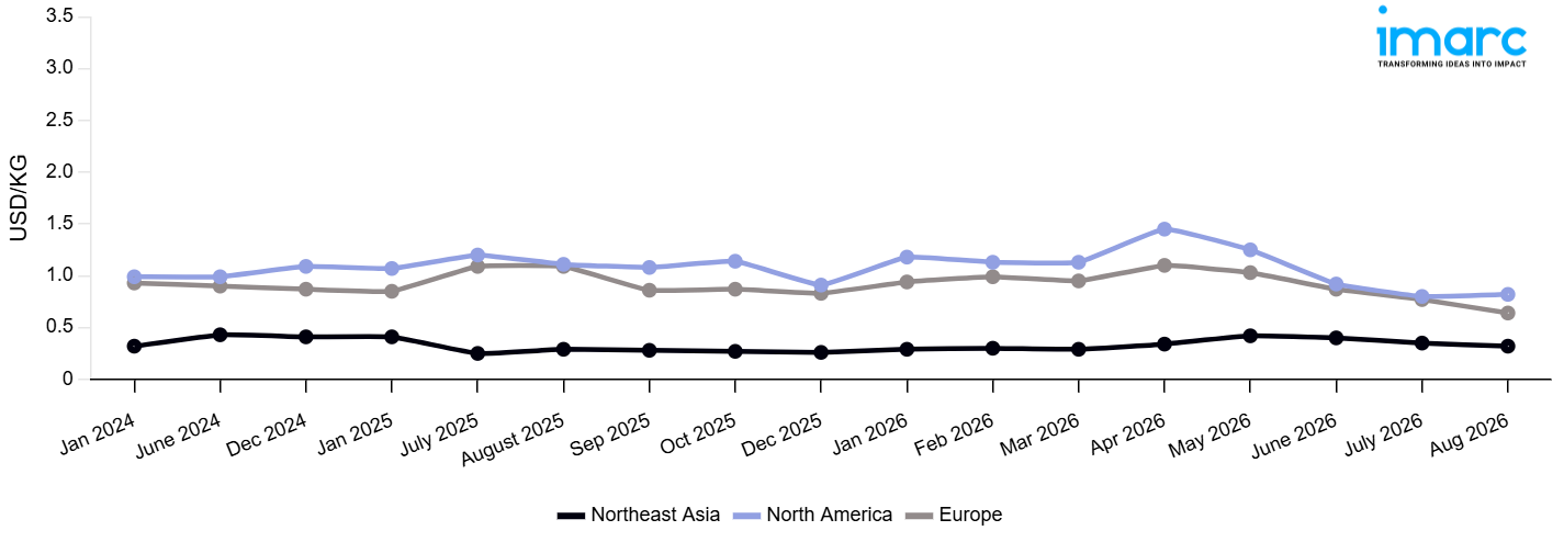 Line Chart