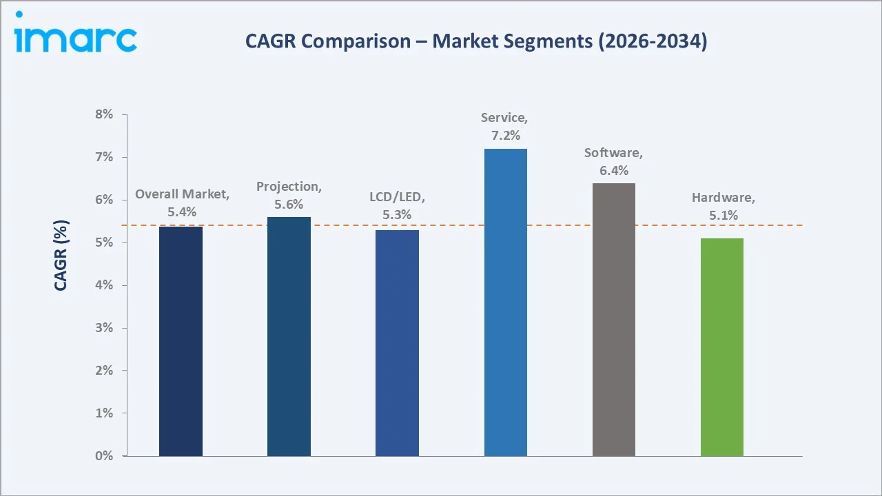 Digital Signage Market CAGR Comparison