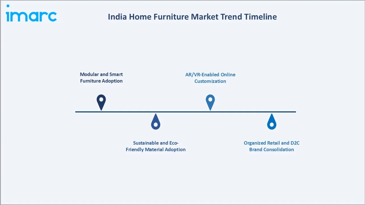 India Home Furniture Market Trend Timeline