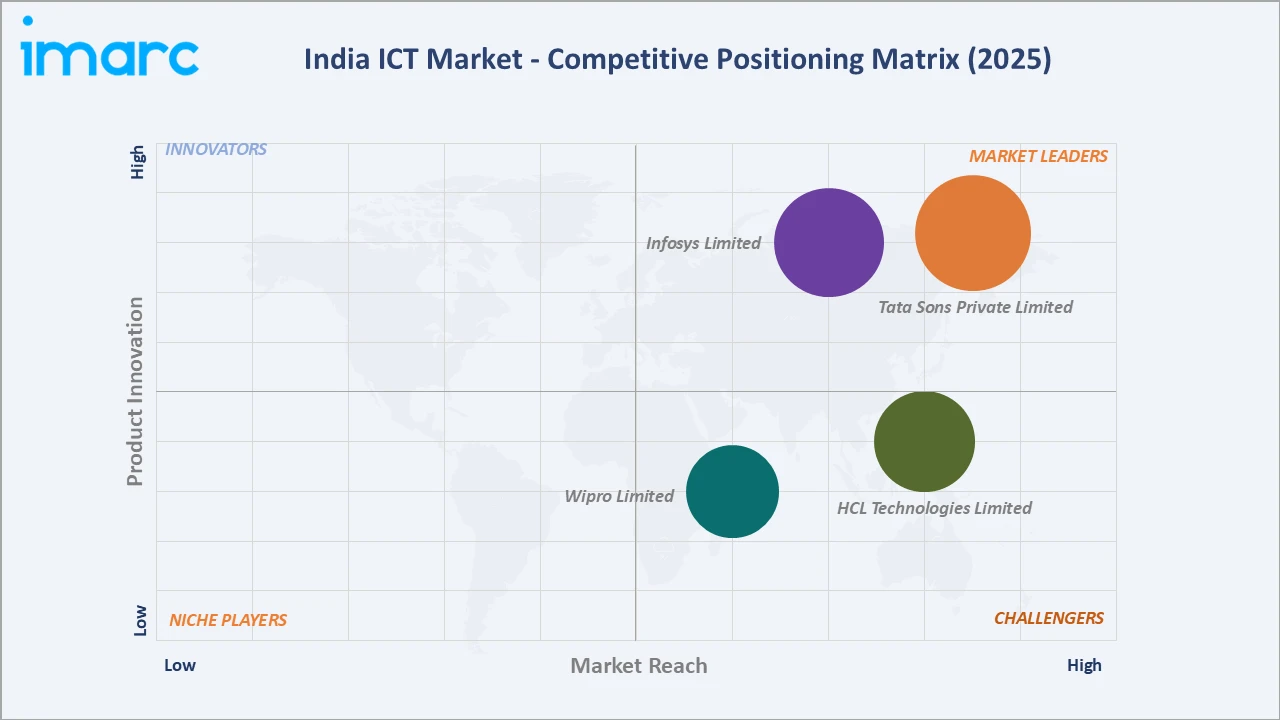 India ICT Market Competitive Positioning Matrix 