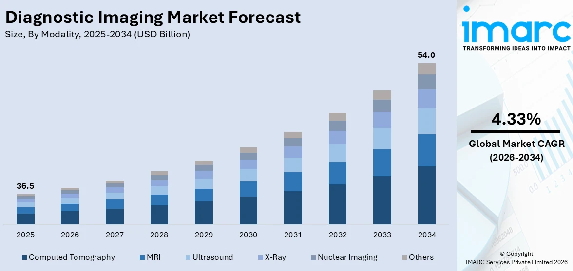 Diagnostic Imaging Market Size