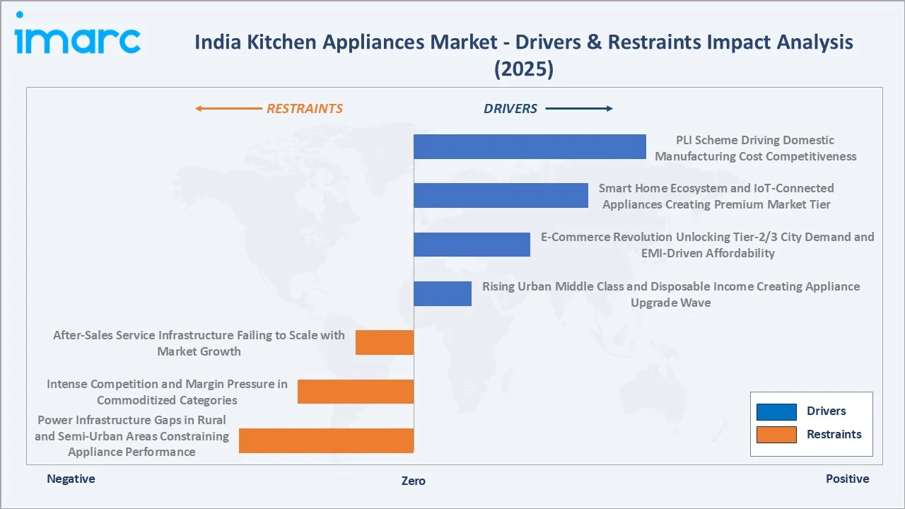 India Kitchen Appliances Market Drivers & Restraints