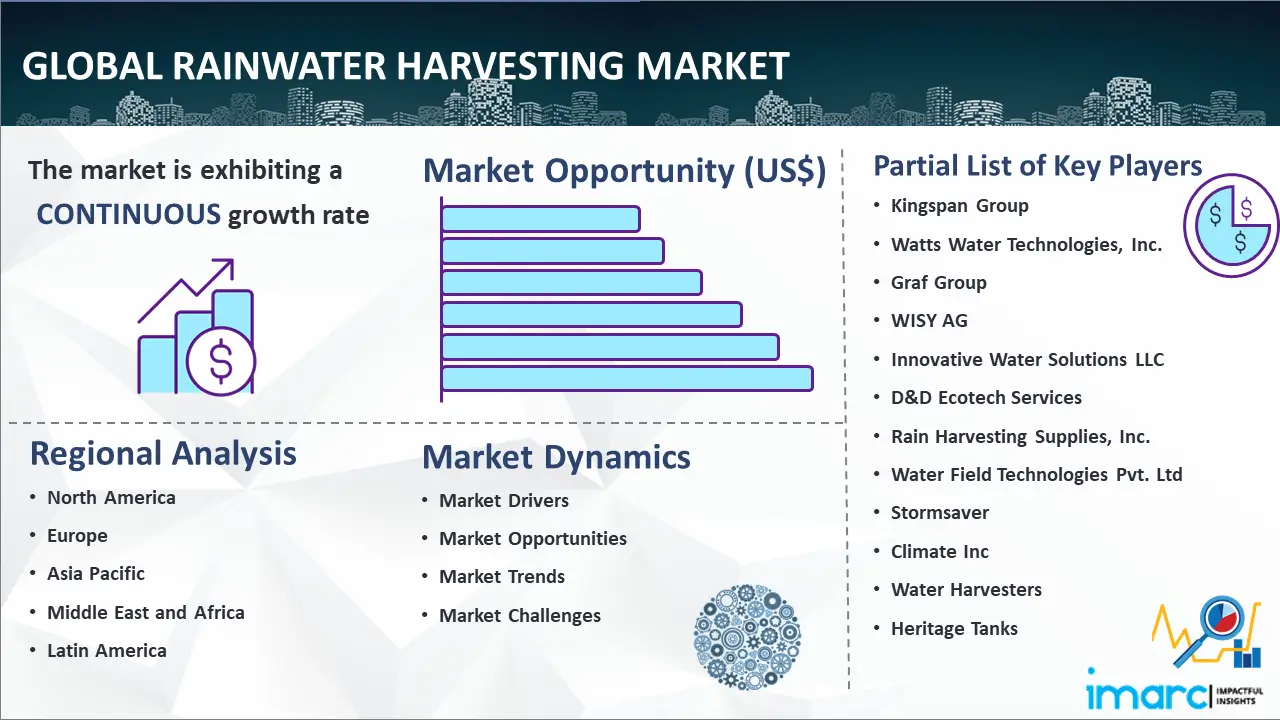 Global Rainwater Harvesting Market