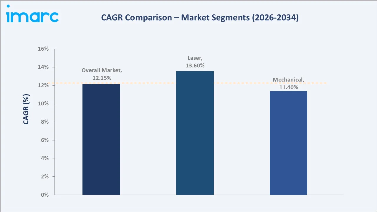 Australia Solar Panel Recycling Market CAGR Comparison