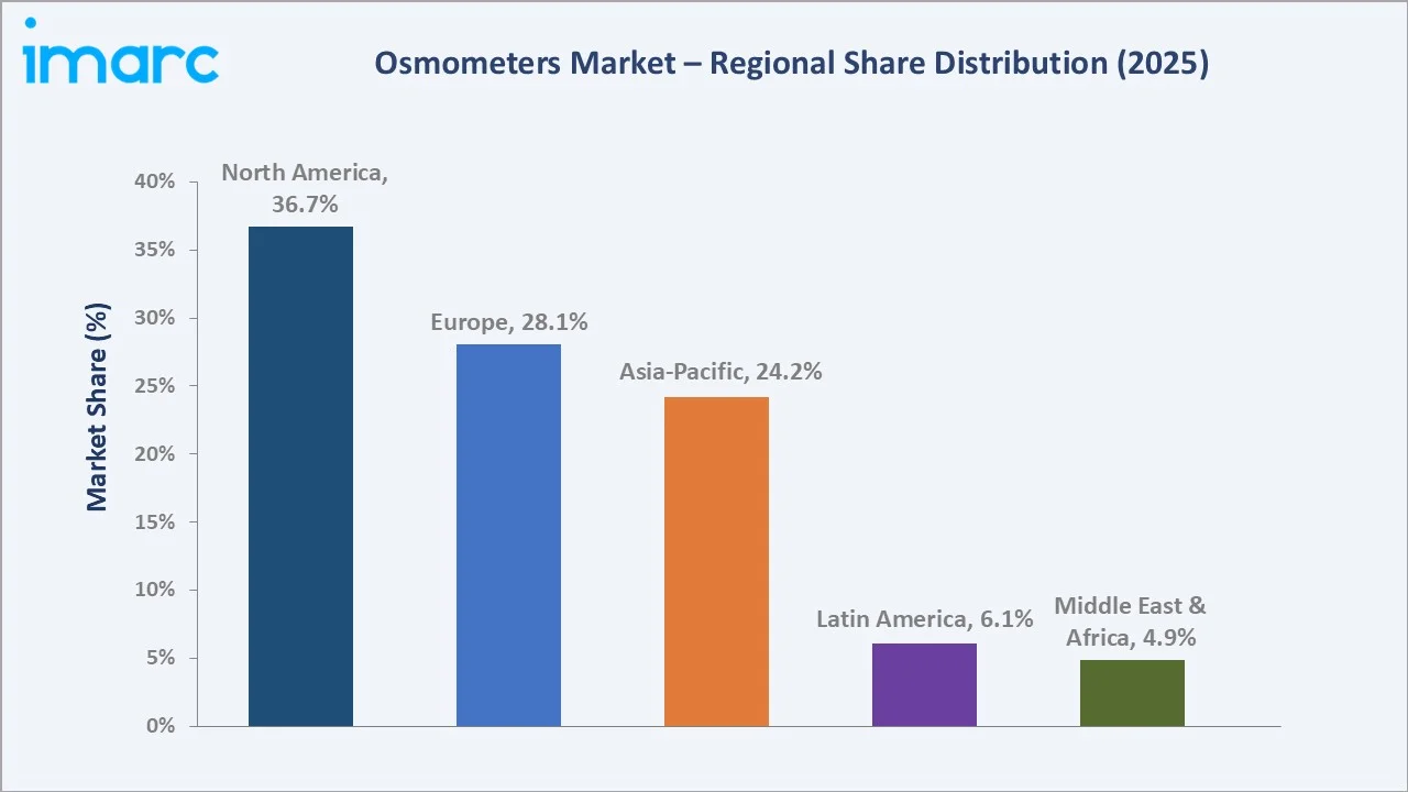 Osmometers Market by Region