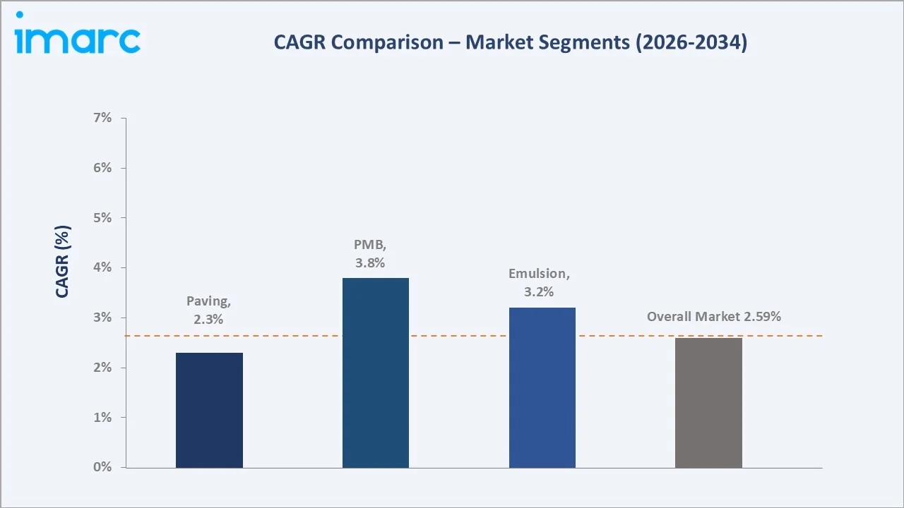 India Bitumen Market CAGR Comparison