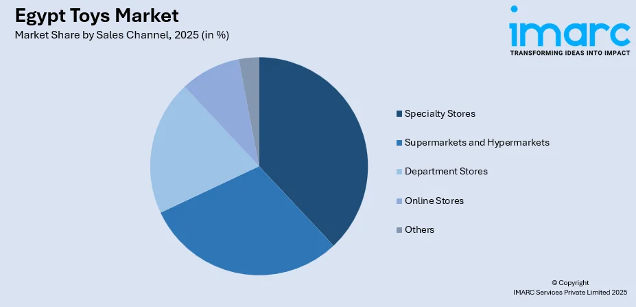 Egypt Toys Market By Sales Channel