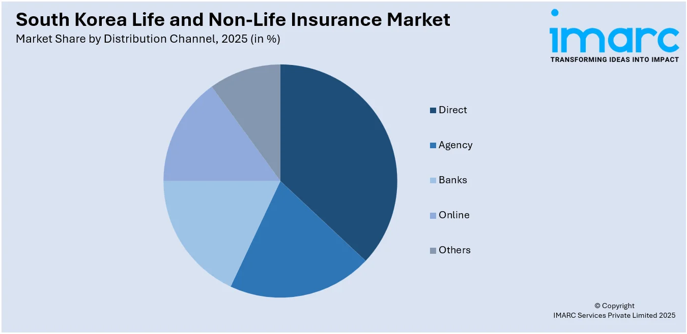 South Korea Life and Non-Life Insurance Market By Distribution 