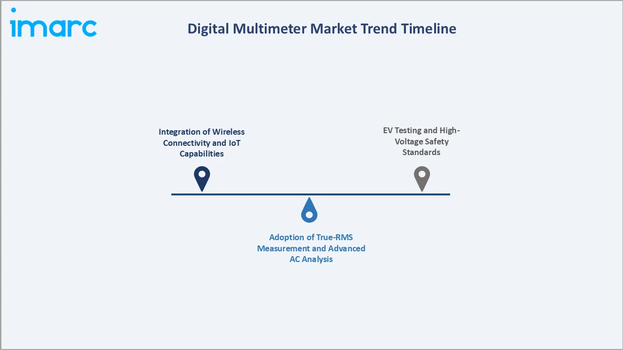 Digital Multimeter Market Trend Timeline