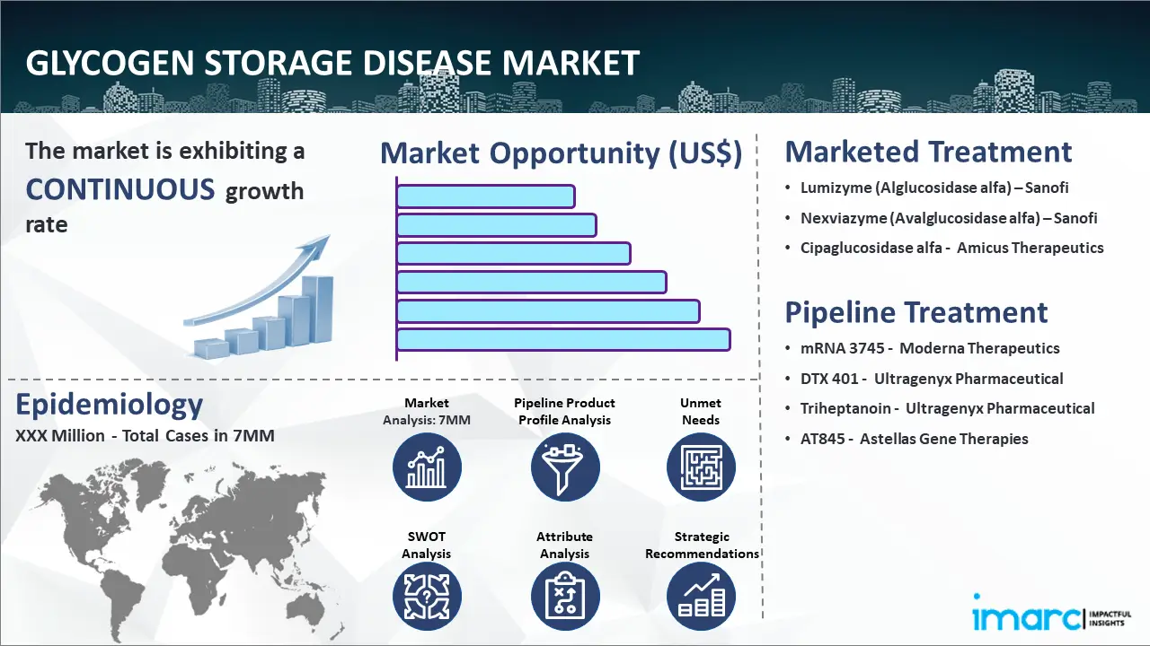 Glycogen Storage Disease Market