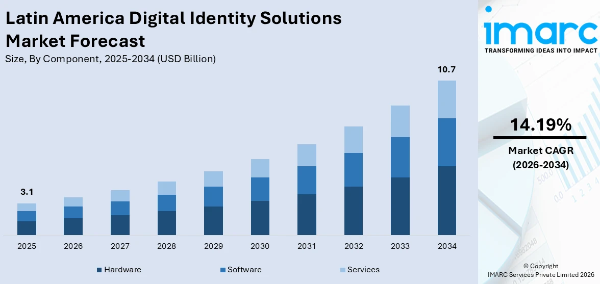 Latin America Digital Identity Solutions Market Size