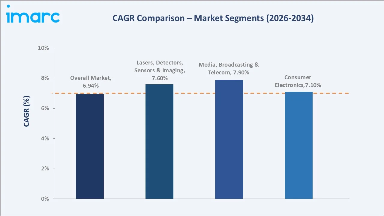 South East Asia Photonics Market CAGR Comparison