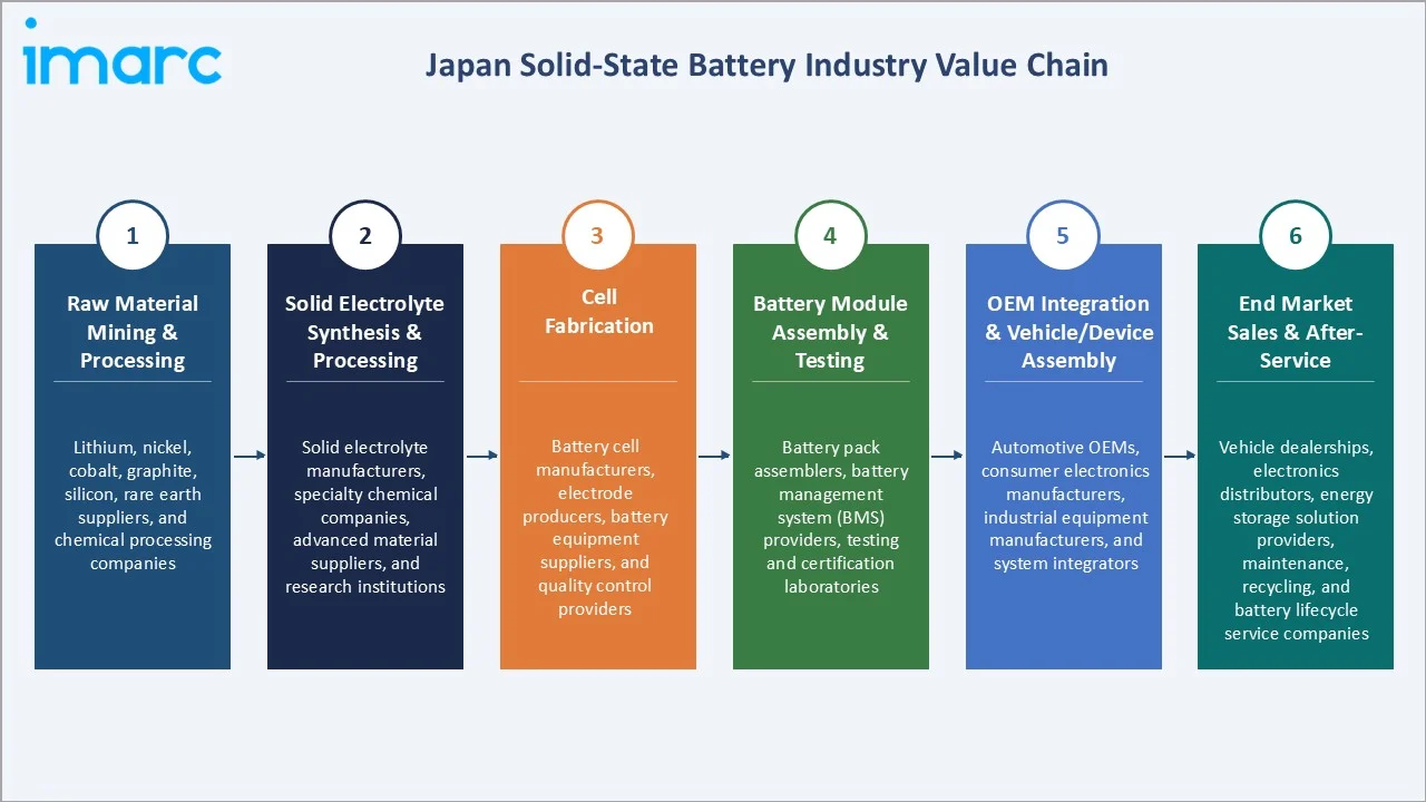 Japan Solid-State Battery Market Industry Value Chain