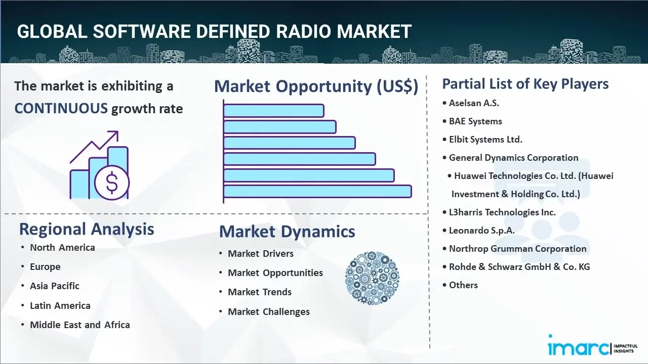 software defined radio market