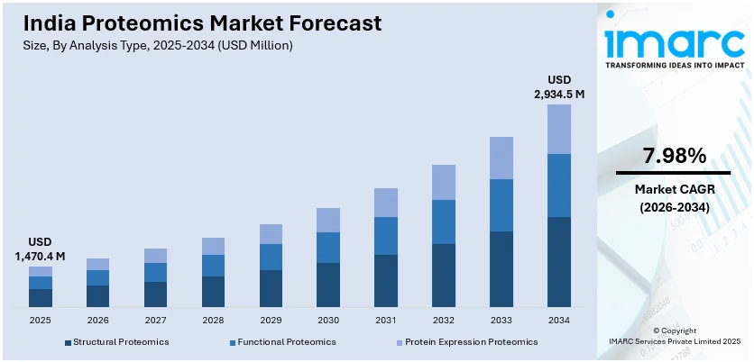India Proteomics Market Size