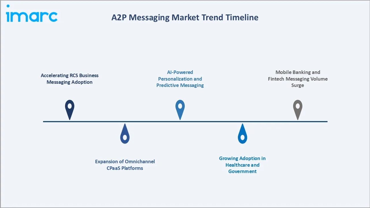 A2P Messaging Market Trend Timeline