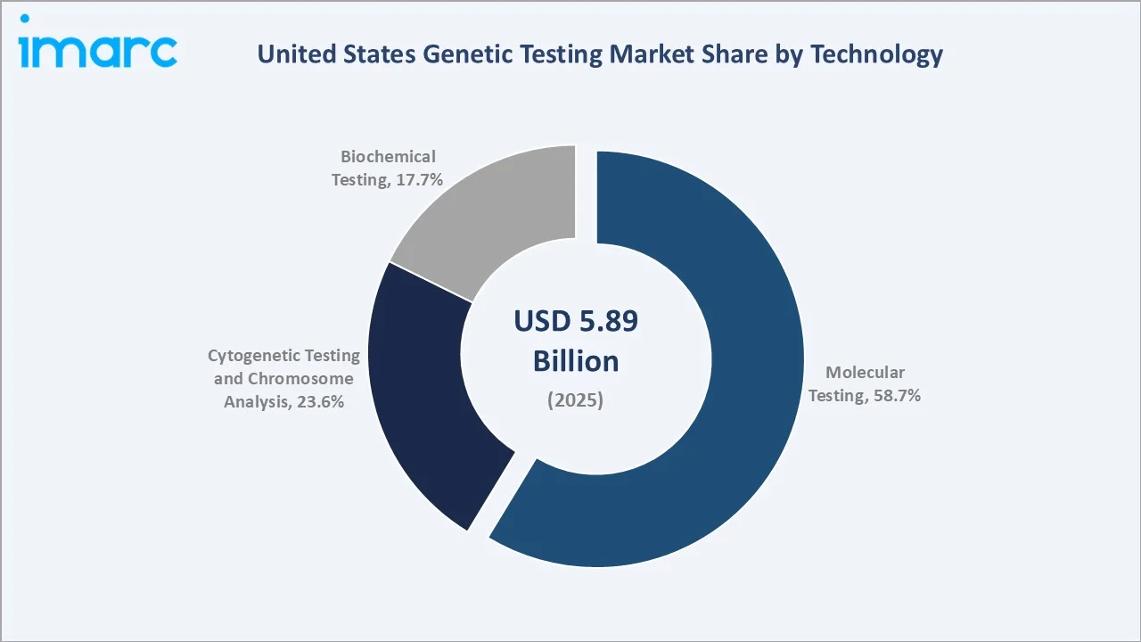 United States Genetic Testing Market By Technology