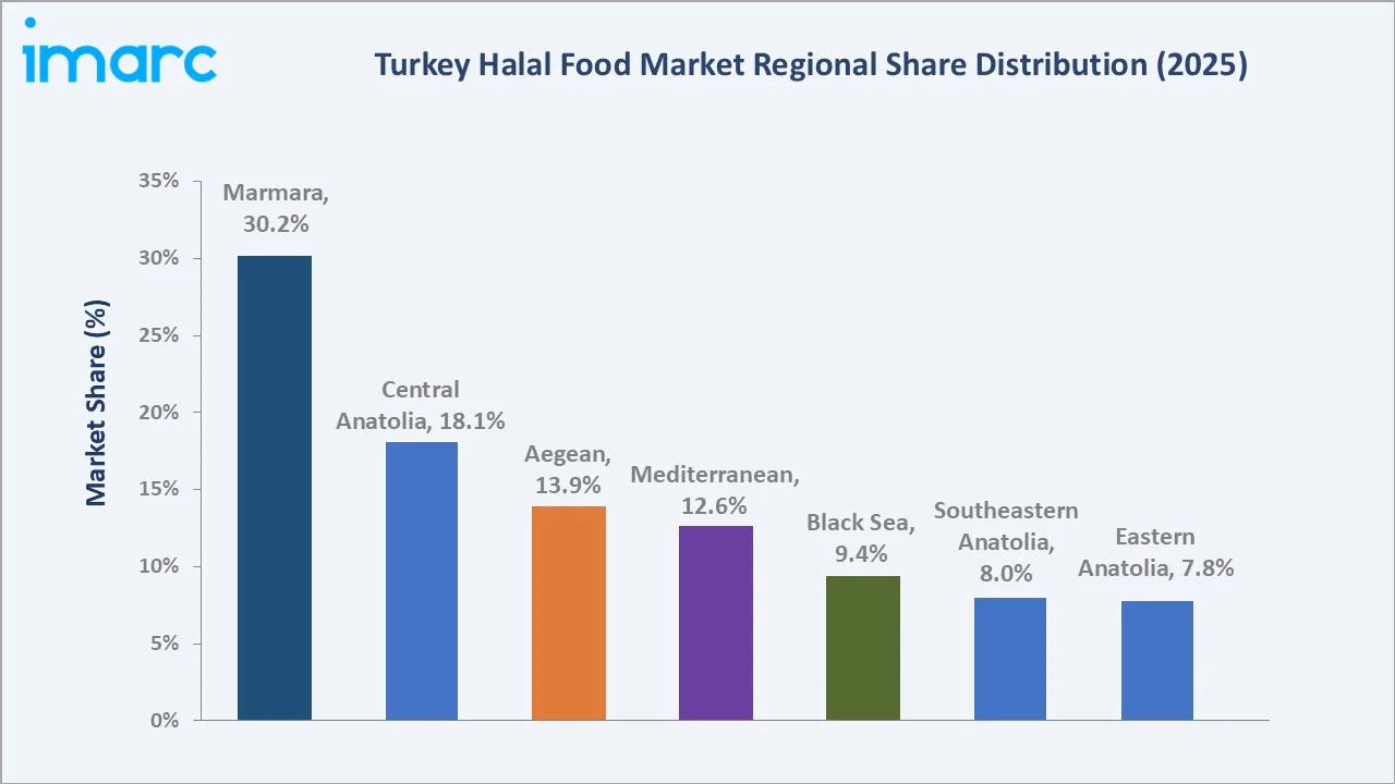 Turkey Halal Food Market By Region