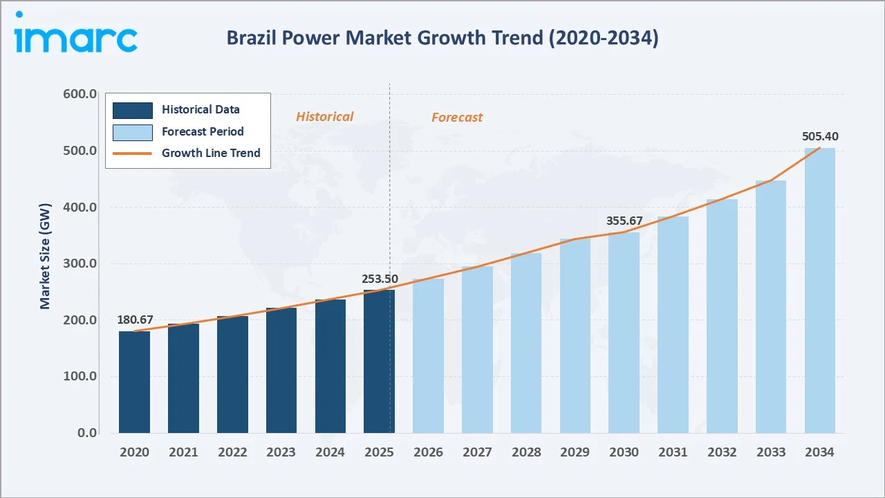 Brazil Power Market Growth Trend