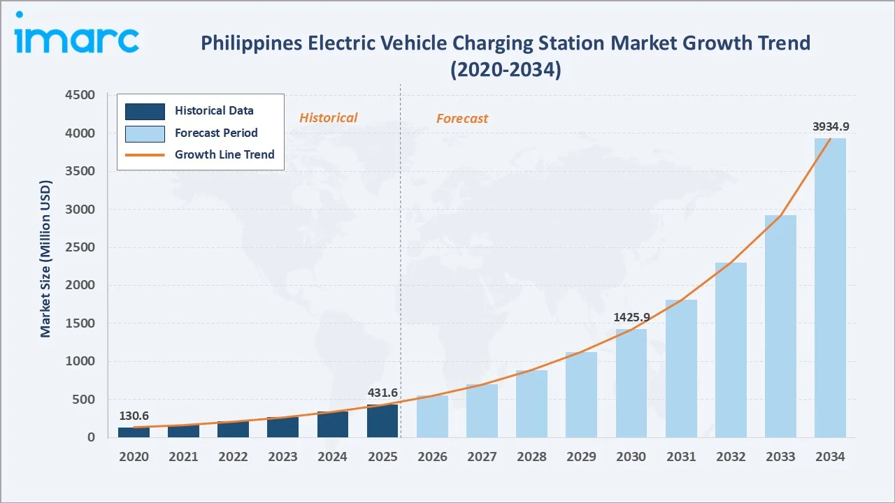 Philippines Electric Vehicle Charging Station Market Growth Trend