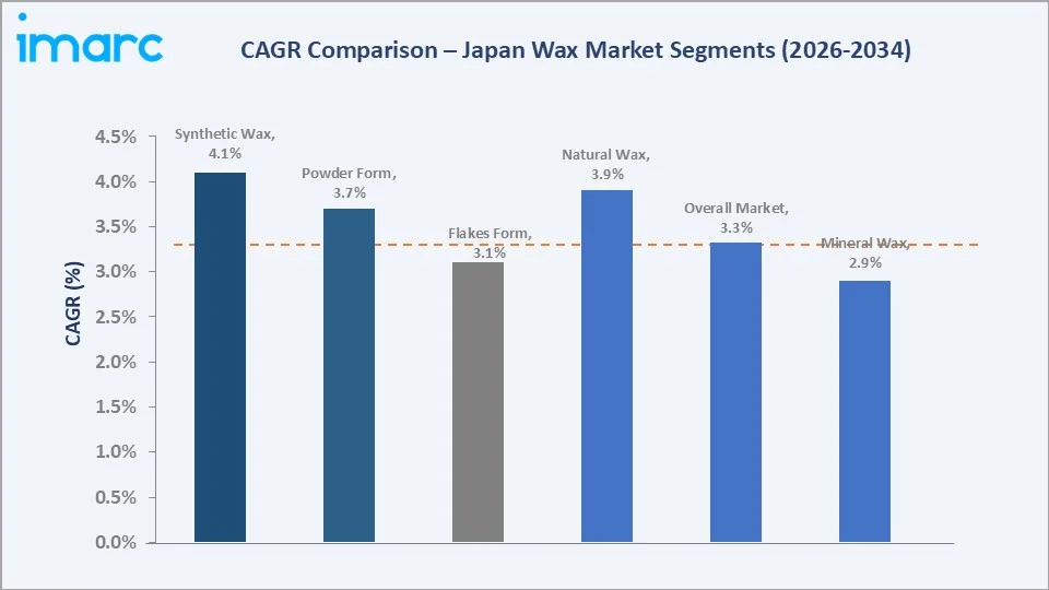 Japan Wax Market CAGR Comparison