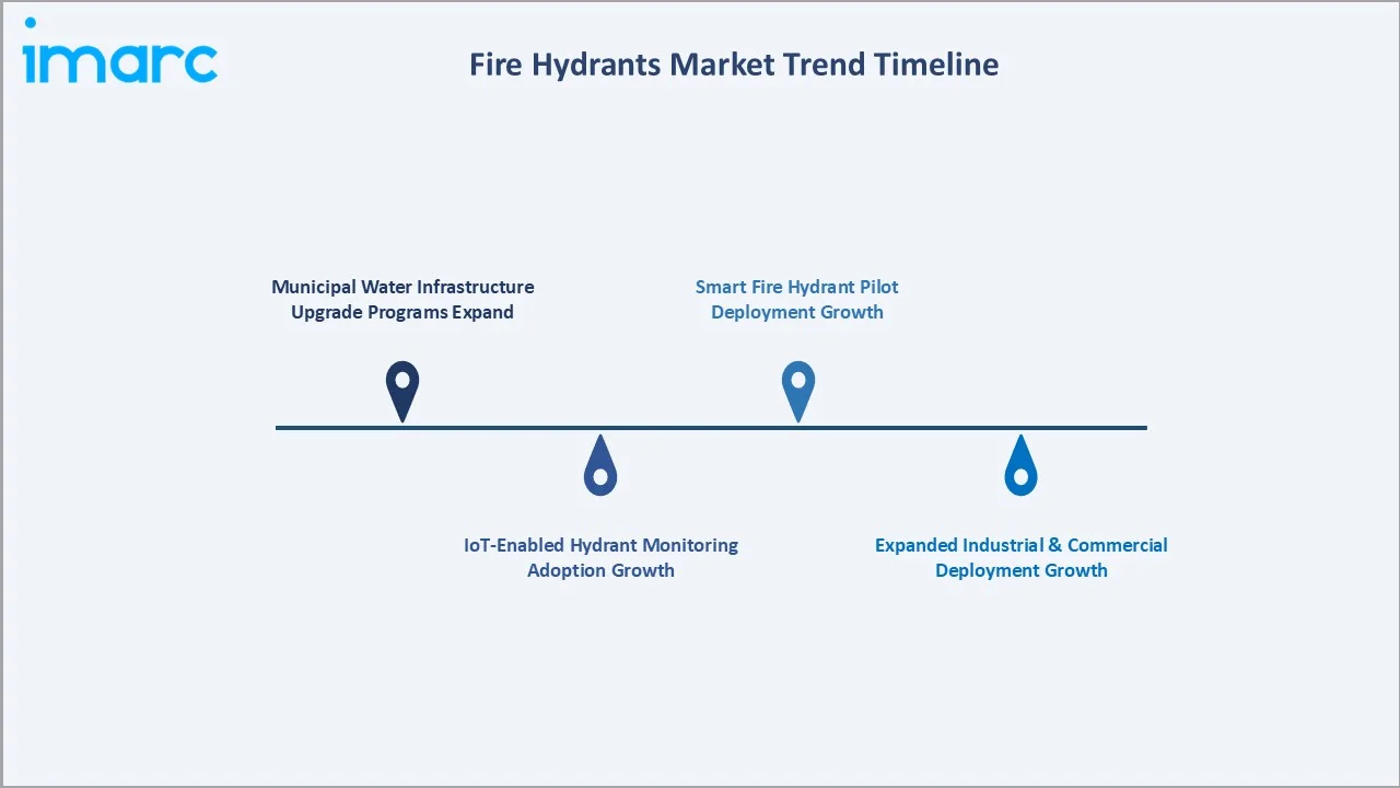 Fire Hydrants Market Trend Timeline