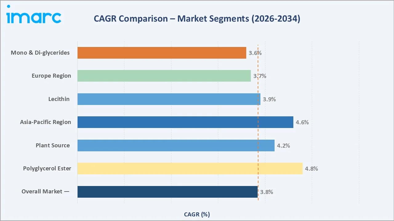 Food Emulsifiers Market CAGR Comparison