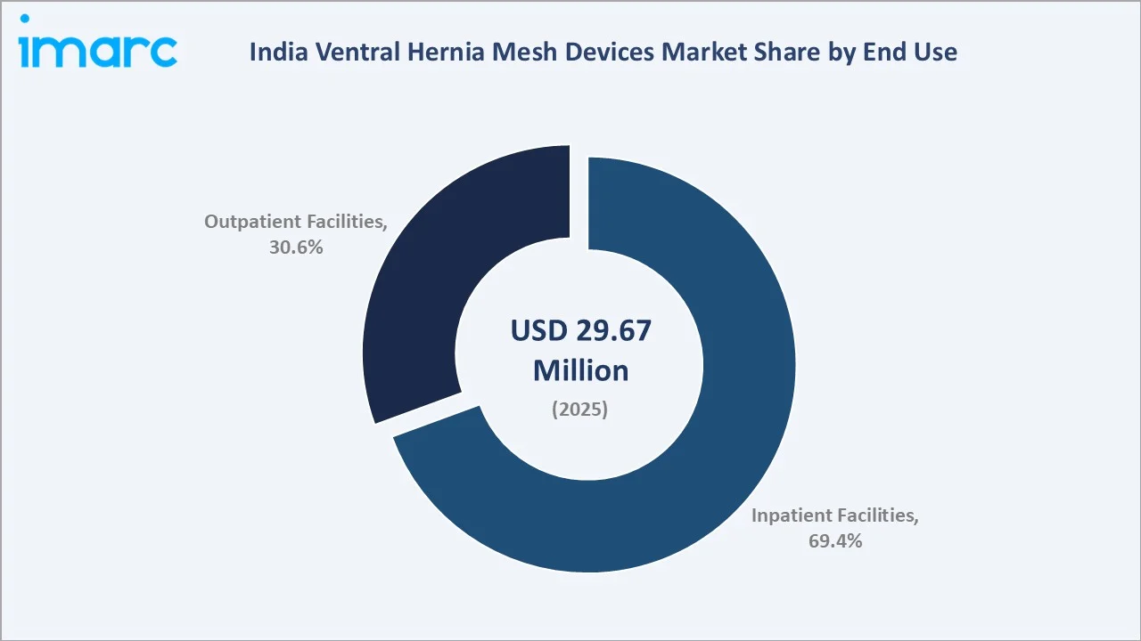 India Ventral Hernia Mesh Devices Market by End Use