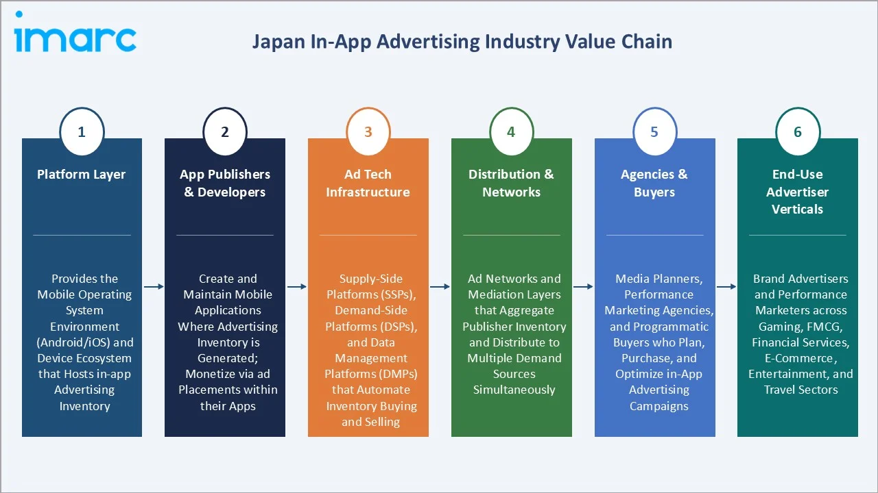 Japan In-App Advertising Market Value Chain