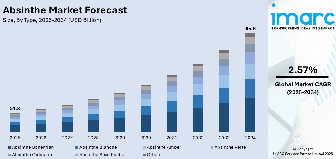 Absinthe Market Size
