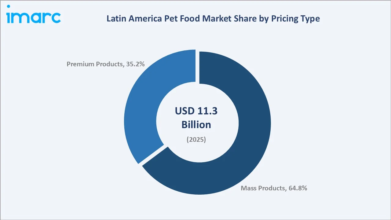 Latin America Pet Food Market By Pricing Type