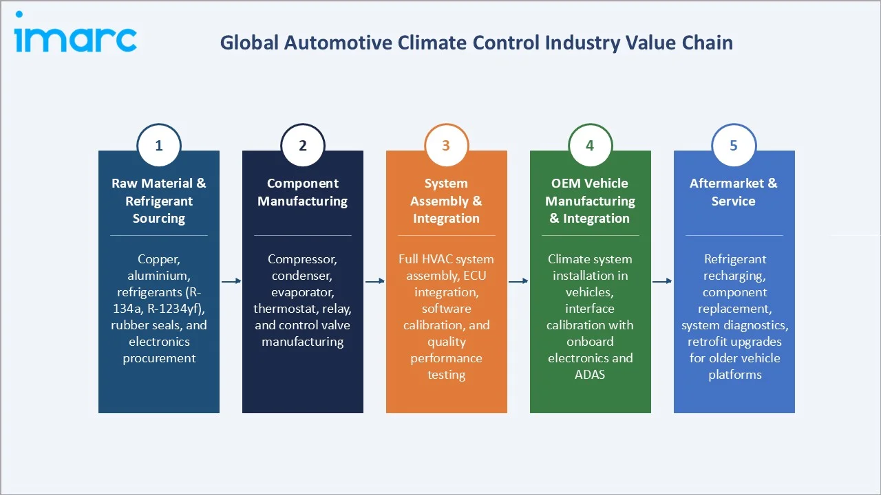 Automotive Climate Control Market Industry Value Chain
