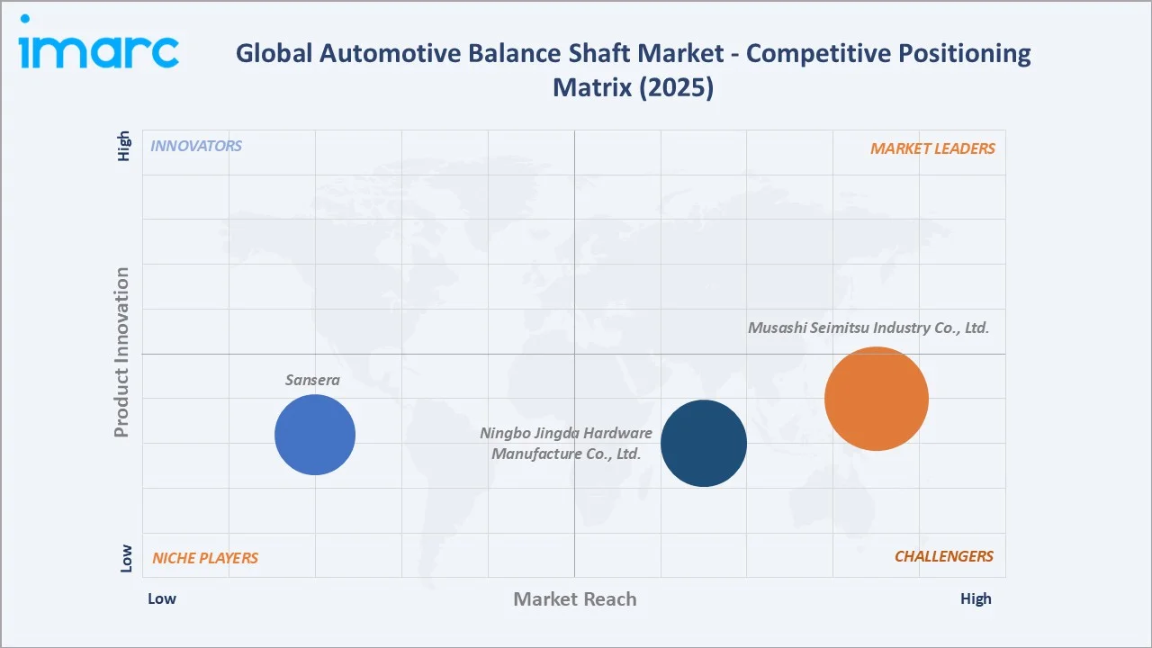 Automotive Balance Shaft Market Competitive Positioning Matrix