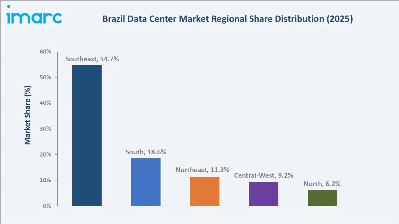Brazil Data Center Market By Region
