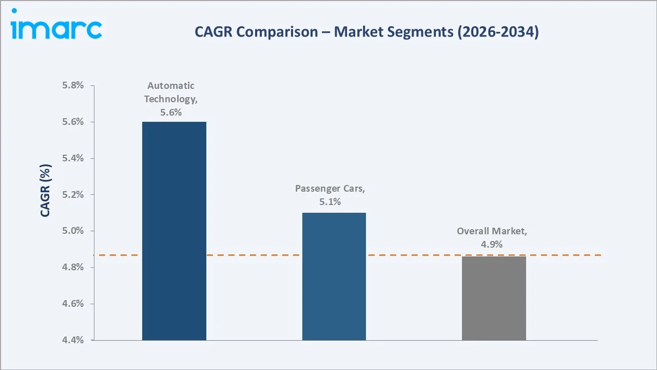 Automotive Climate Control Market CAGR Comparison