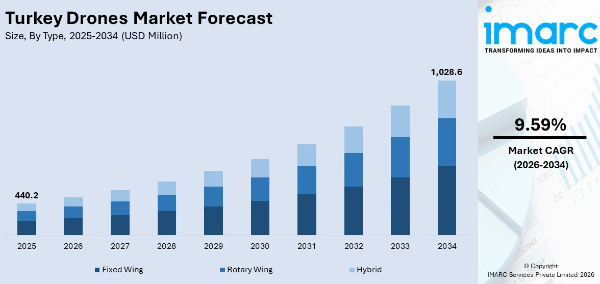 Turkey Drones Market Size