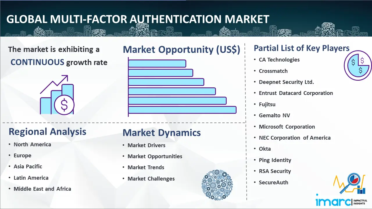 Global Multi-Factor Authentication Market