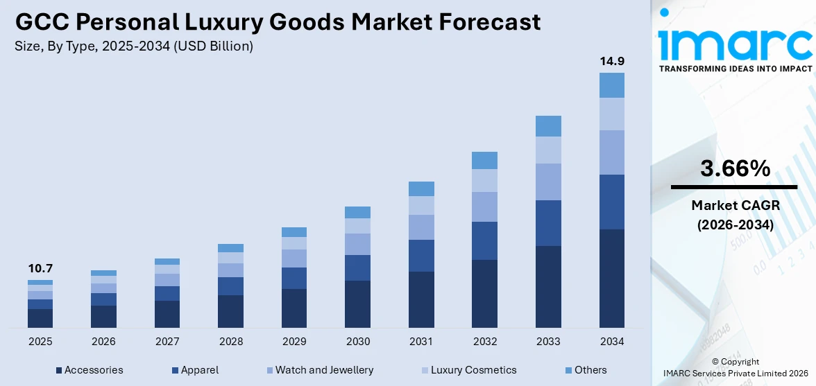 GCC Personal Luxury Goods Market Size