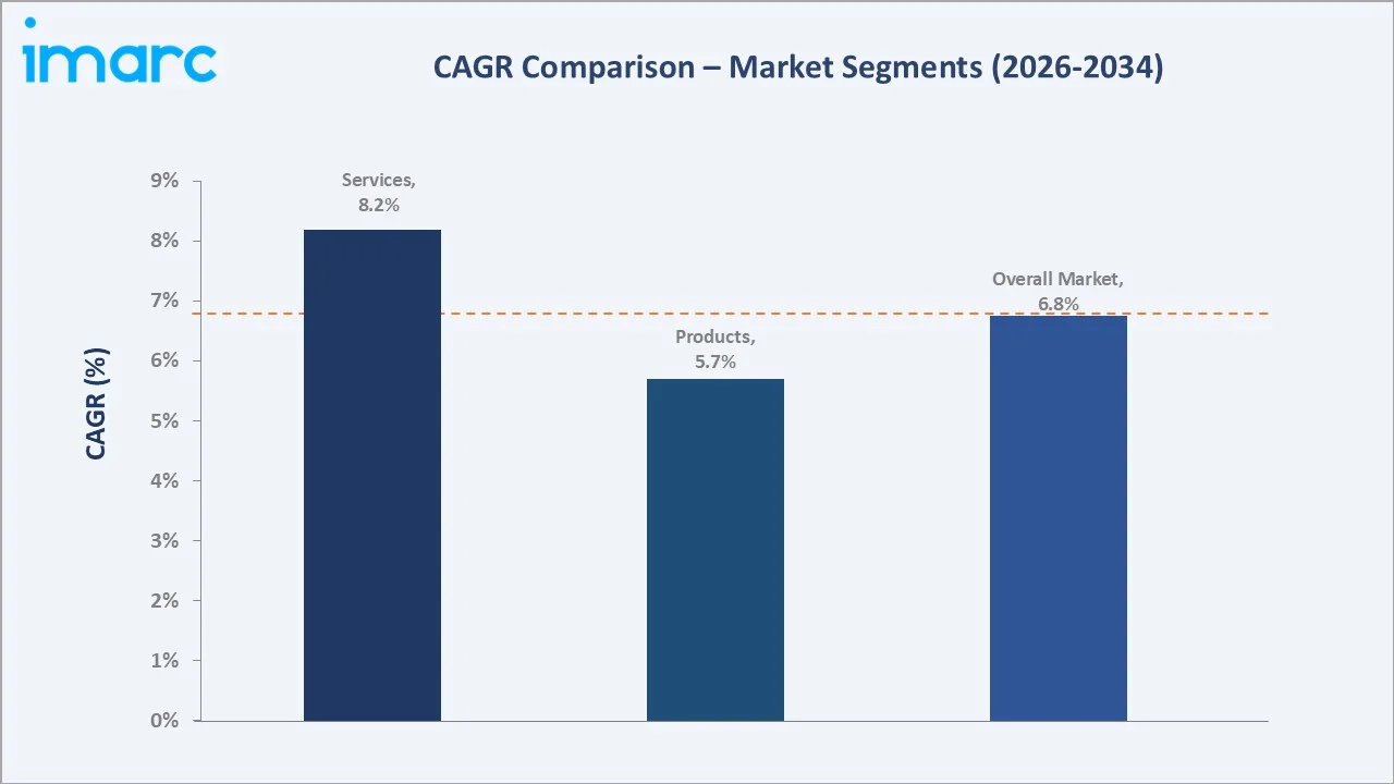 Saudi Arabia Home Healthcare Market CAGR Comparison